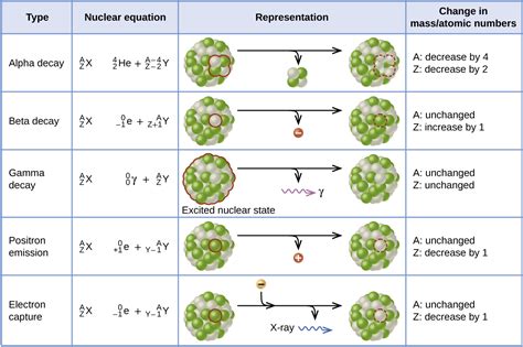 7.3: Radioactive Decay, Half life, and C.